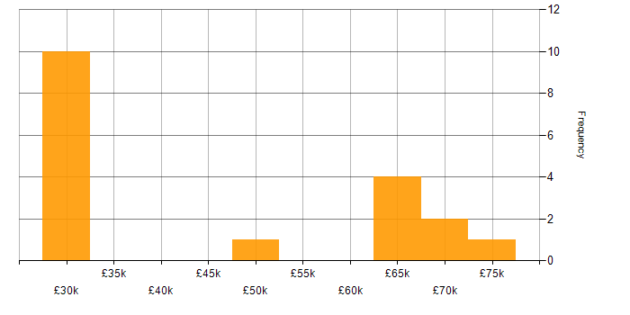 Salary histogram for Continuous Integration in Warwickshire