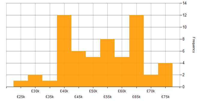 Salary histogram for C# in Warwickshire