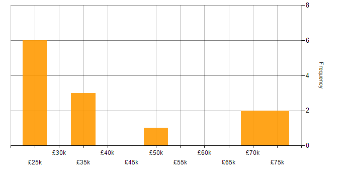Salary histogram for Customer Experience in Warwickshire