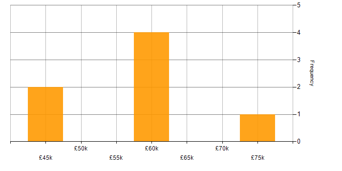 Salary histogram for Cyber Essentials in Warwickshire