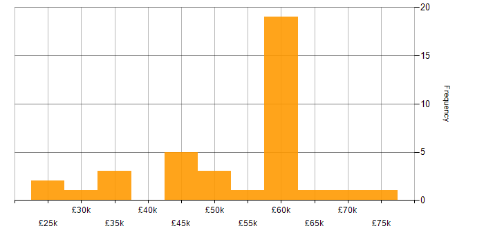 Salary histogram for Cybersecurity in Warwickshire