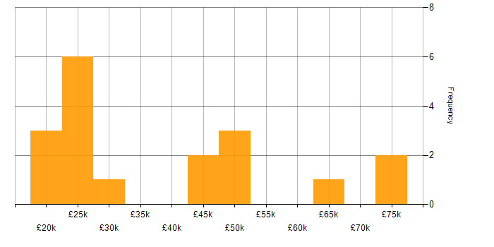 Salary histogram for Data Analysis in Warwickshire