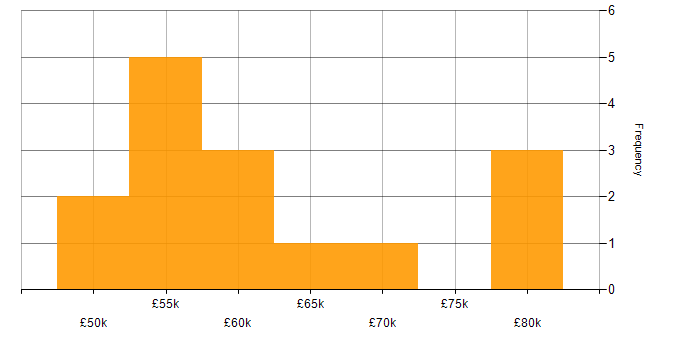 Salary histogram for Decision-Making in Warwickshire