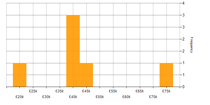 Salary histogram for Disaster Recovery in Warwickshire