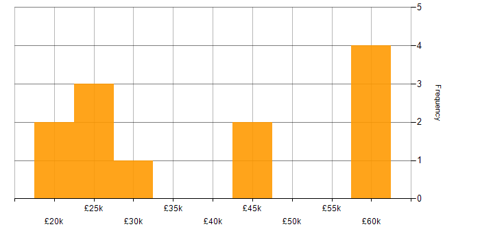 Salary histogram for Driving Licence in Warwickshire