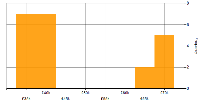 Salary histogram for Dynamics 365 in Warwickshire