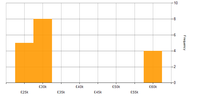Salary histogram for EnCase in Warwickshire