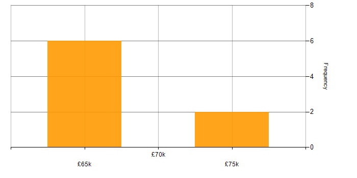 Salary histogram for Event-Driven Architecture in Warwickshire