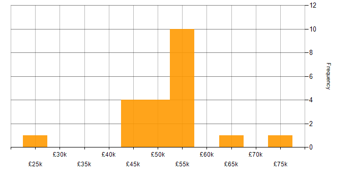 Salary histogram for Firewall in Warwickshire