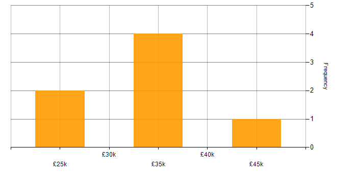 Salary histogram for Front-End Developer (Client-Side Developer) in Warwickshire