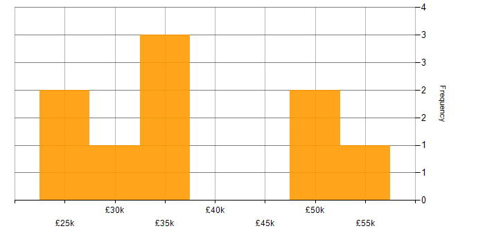 Salary histogram for IT Analyst in Warwickshire
