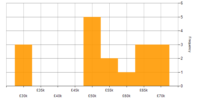 Salary histogram for IT Manager in Warwickshire