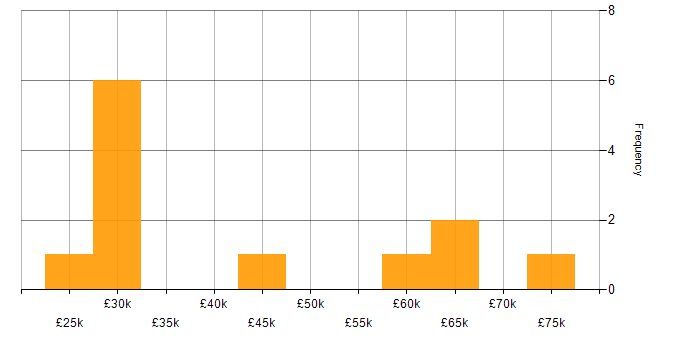 Salary histogram for Java in Warwickshire