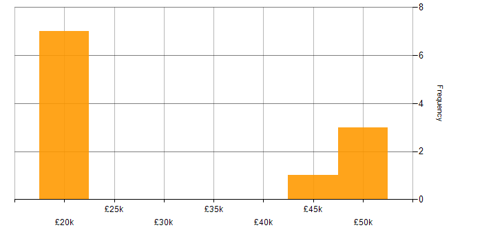 Salary histogram for Legal in Warwickshire