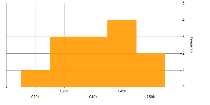 Salary histogram for Linux in Warwickshire