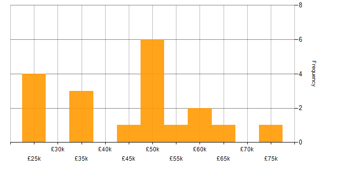 Salary histogram for Manufacturing in Warwickshire