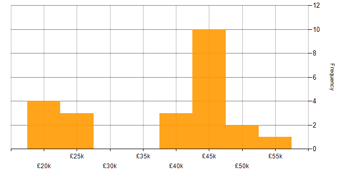 Salary histogram for Marketing in Warwickshire