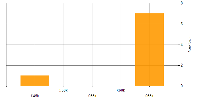 Salary histogram for MATLAB in Warwickshire