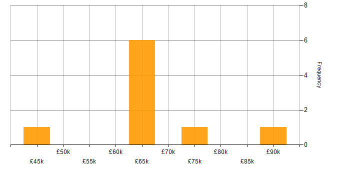 Salary histogram for Microservices in Warwickshire