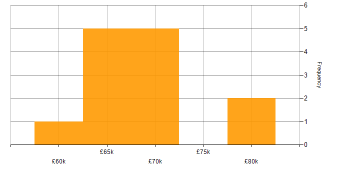 Salary histogram for Migration in Warwickshire