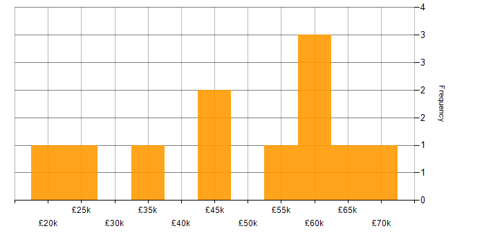 Salary histogram for Microsoft Excel in Warwickshire