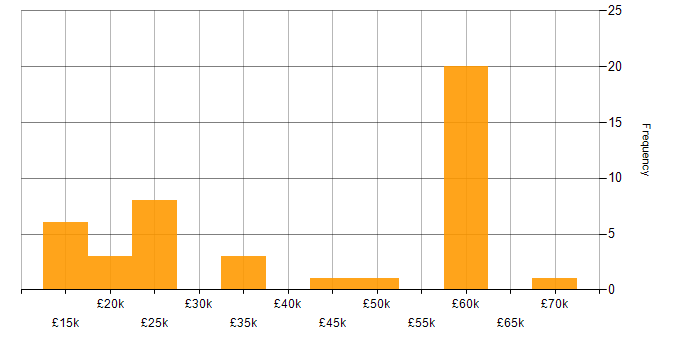 Salary histogram for Microsoft Office in Warwickshire