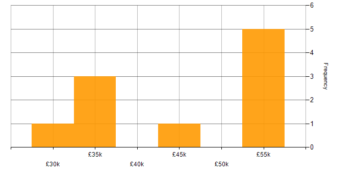 Salary histogram for MySQL in Warwickshire