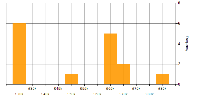 Salary histogram for NoSQL in Warwickshire