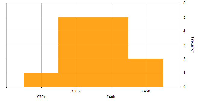 Salary histogram for PHP in Warwickshire