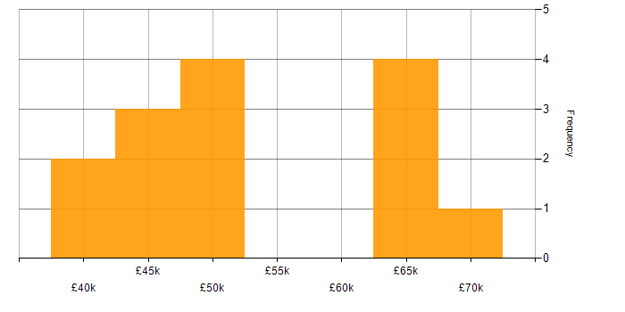 Salary histogram for PowerShell in Warwickshire