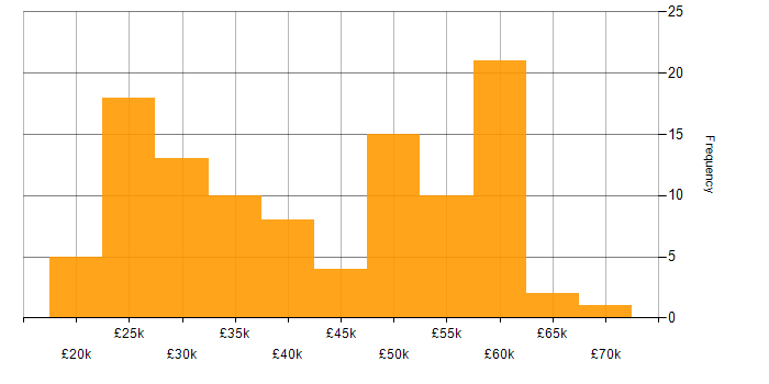 Salary histogram for Problem-Solving in Warwickshire
