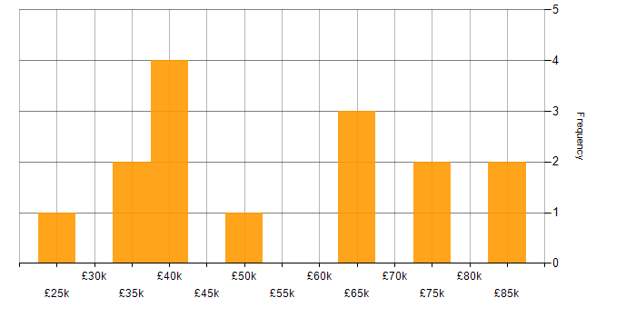 Salary histogram for Process Improvement in Warwickshire