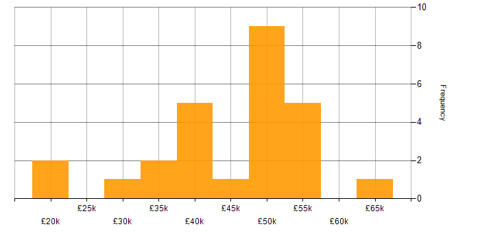 Salary histogram for Project Manager in Warwickshire