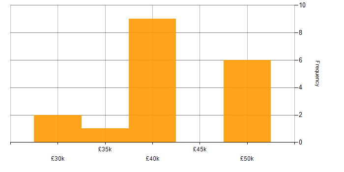 Salary histogram for REST in Warwickshire
