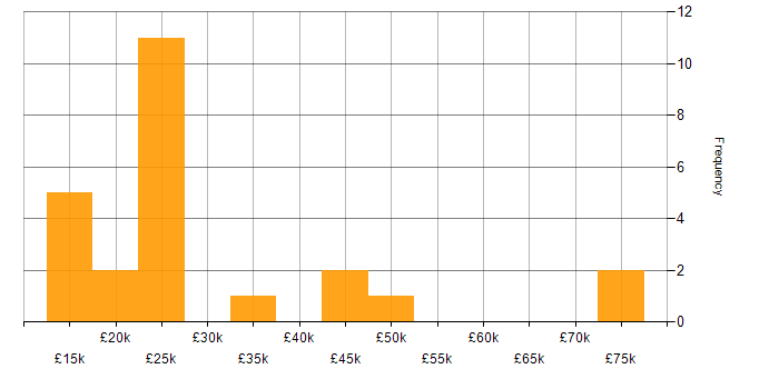 Salary histogram for Retail in Warwickshire