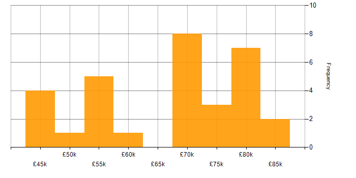Salary histogram for Roadmaps in Warwickshire