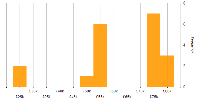 Salary histogram for SAP in Warwickshire