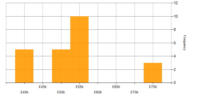 Salary histogram for SC Cleared in Warwickshire