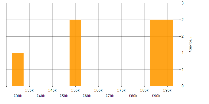 Salary histogram for Security Operations in Warwickshire