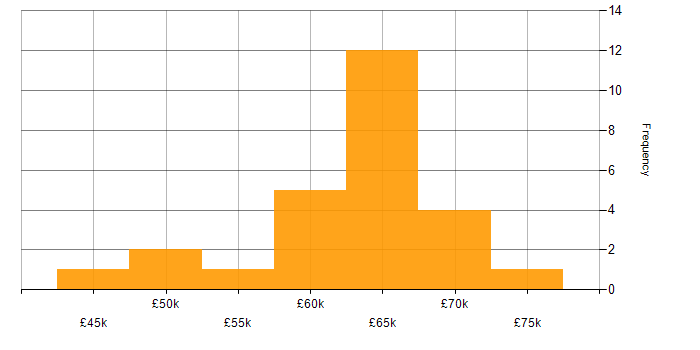 Salary histogram for Senior Developer in Warwickshire