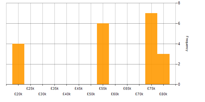 Salary histogram for SLA in Warwickshire