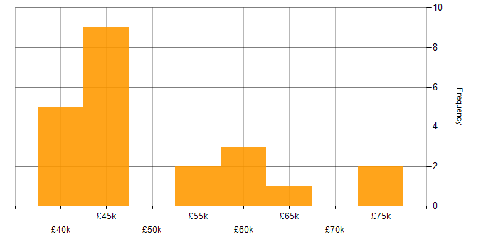 Salary histogram for Software Developer in Warwickshire