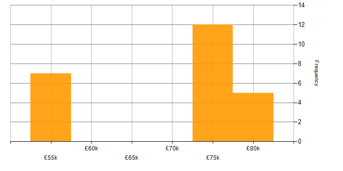 Salary histogram for Solutions Architect in Warwickshire