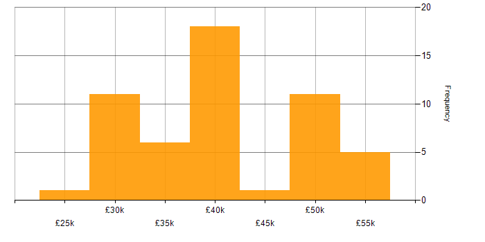 Salary histogram for SQL Server in Warwickshire