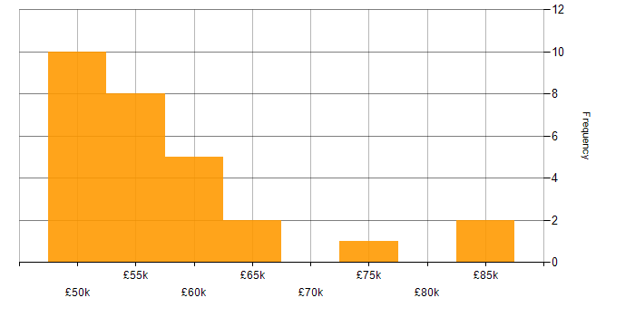 Salary histogram for Stakeholder Management in Warwickshire