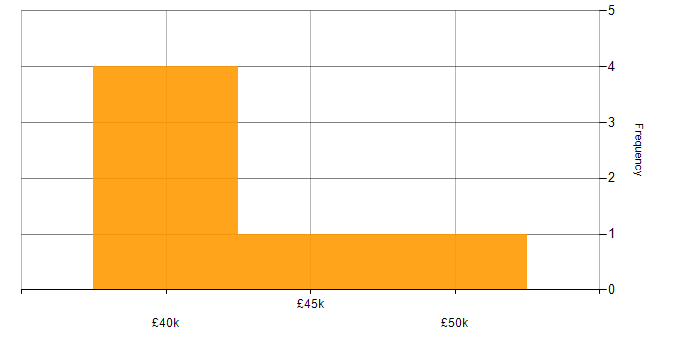 Salary histogram for T-SQL in Warwickshire