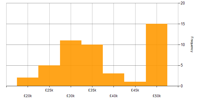 Salary histogram for Technical Support in Warwickshire
