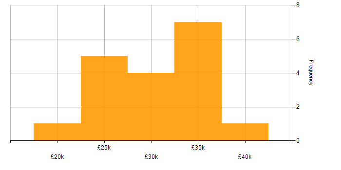 Salary histogram for Technical Support Engineer in Warwickshire