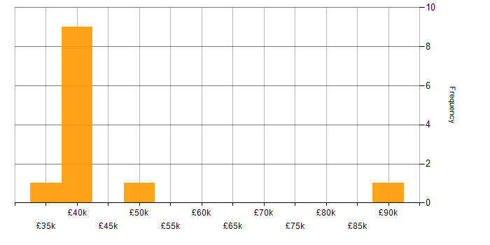 Salary histogram for Test Automation in Warwickshire
