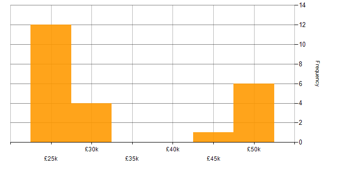 Salary histogram for Time Management in Warwickshire